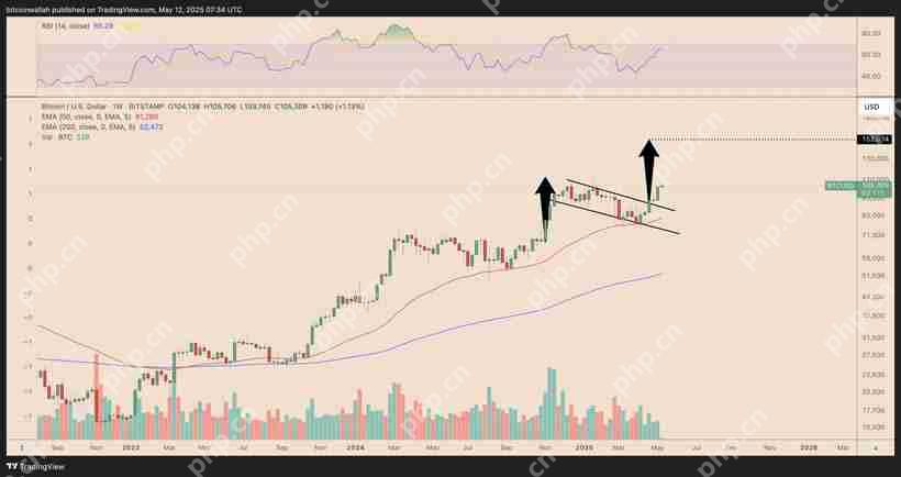 比特币(BTC)有望迎来15万美元价格拉升，突破潜力分析